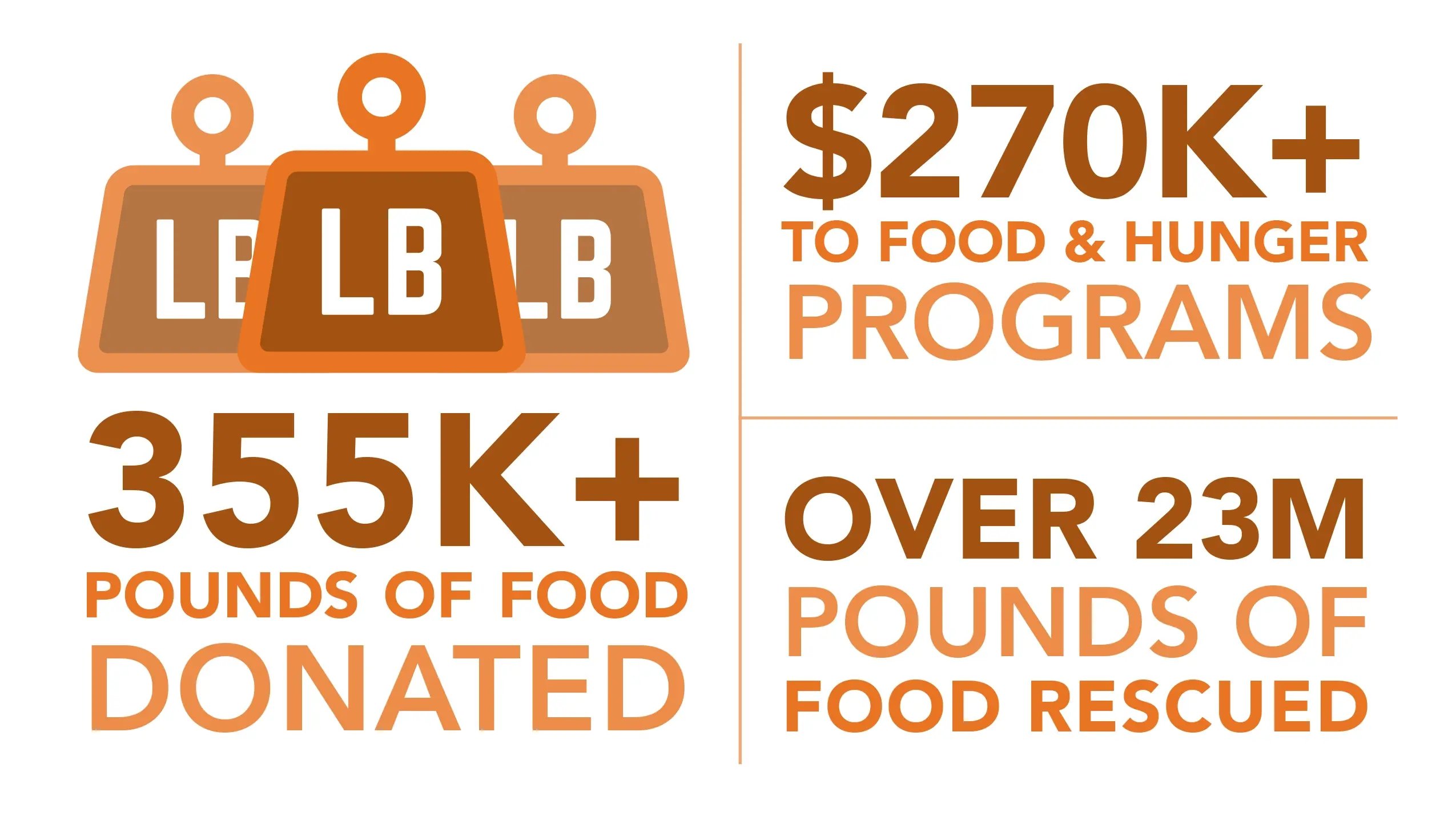23_AnnualReport_Infographics_FoodFunding